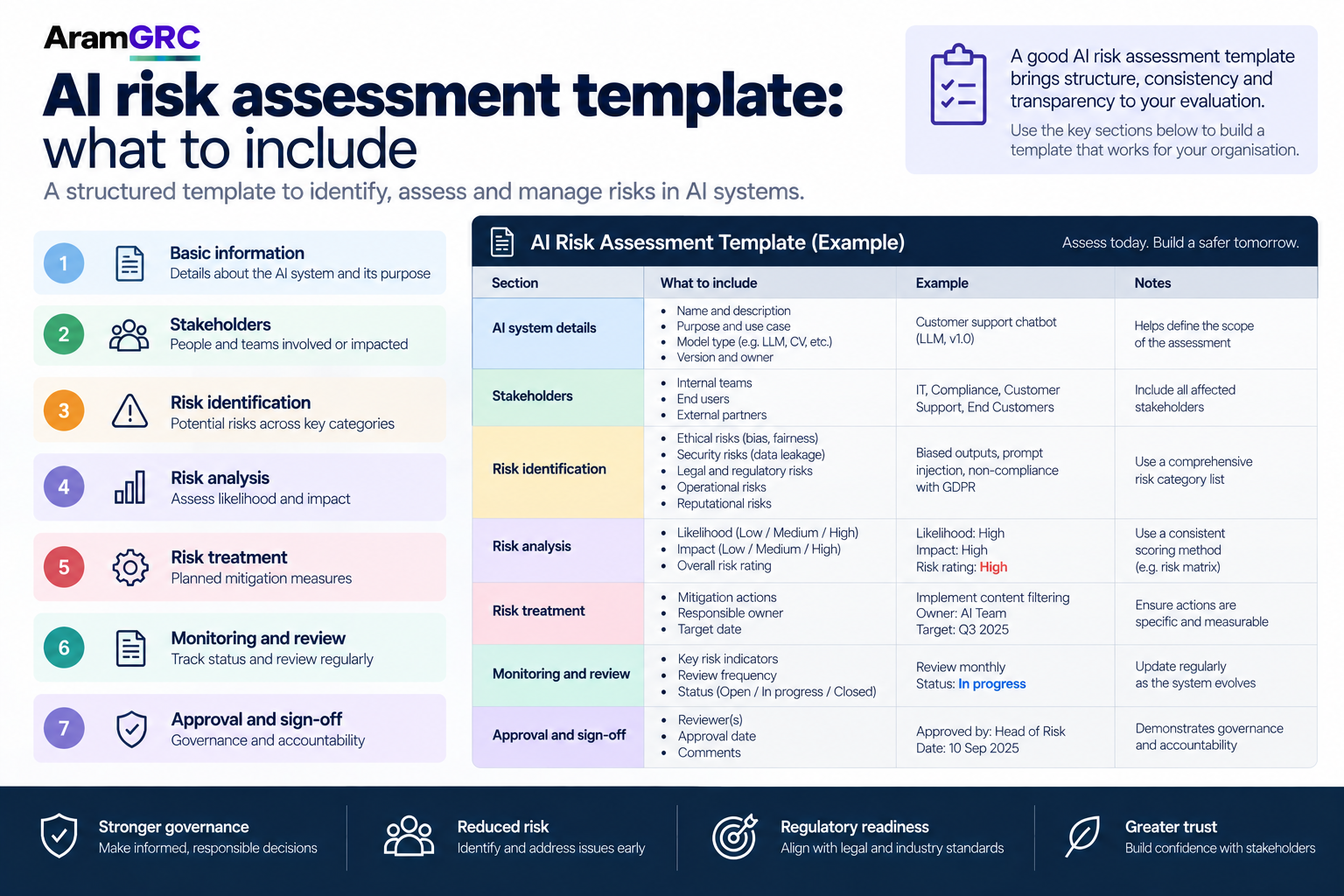 AI Risk Assessment Template