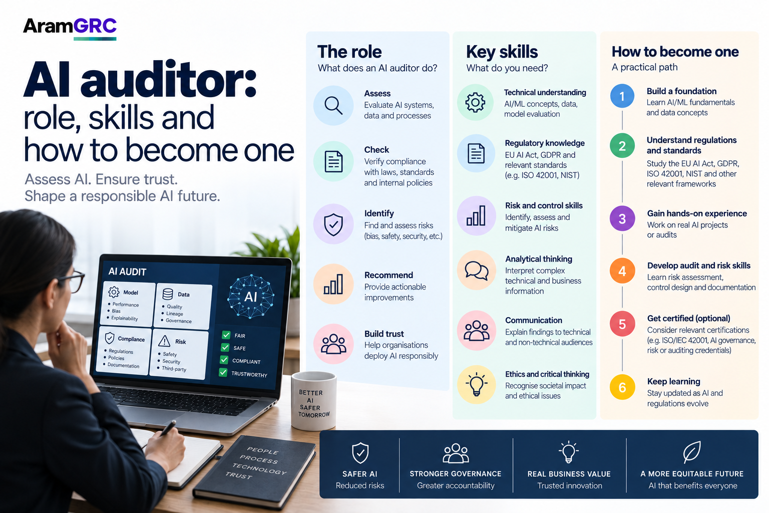 AI Auditor: Role, Skills & Certification
