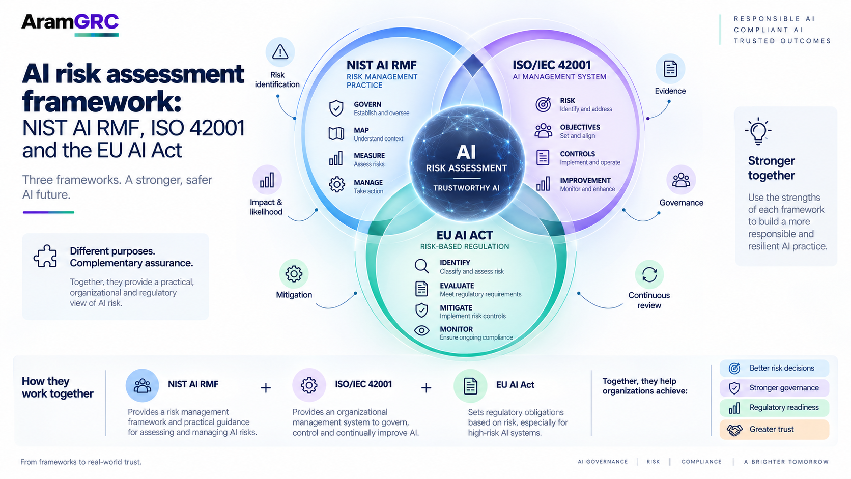 AI Risk Assessment Framework