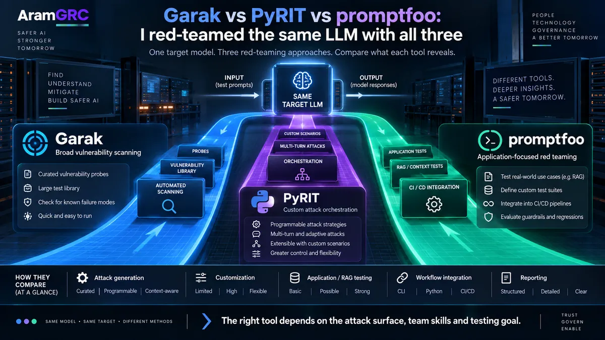 Garak vs PyRIT vs promptfoo: I red-teamed the same LLM with all three