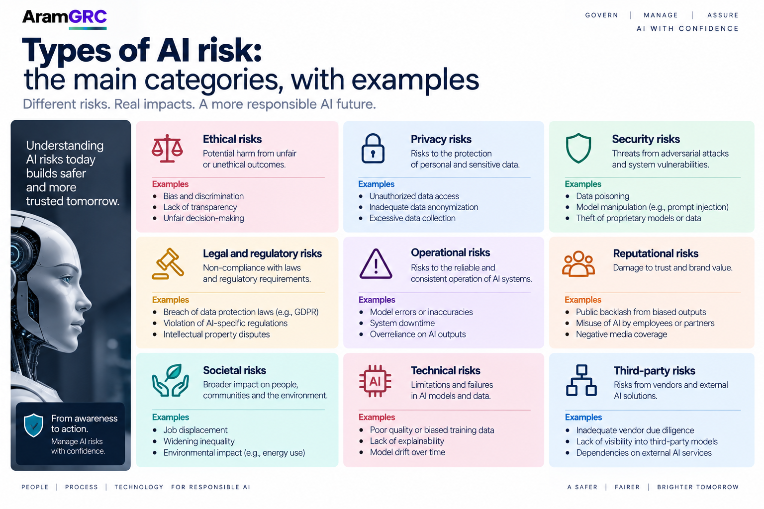 Types of AI Risk