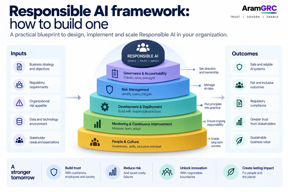Responsible AI framework: how to build one