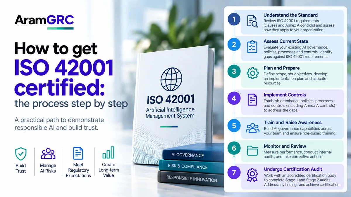 How to Get ISO 42001 Certified