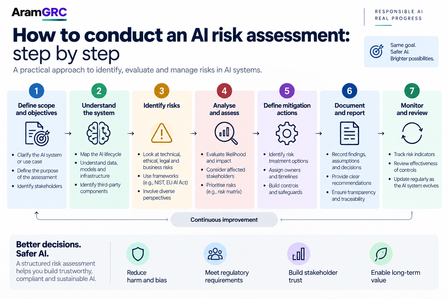 How to Conduct an AI Risk Assessment