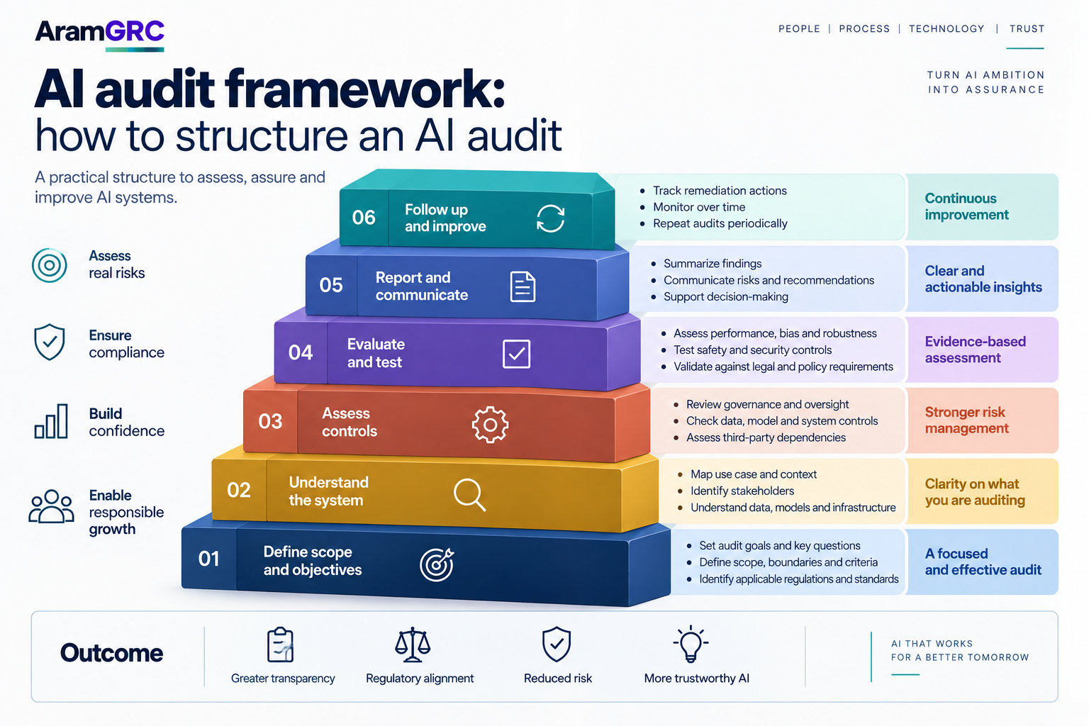 AI Audit Framework