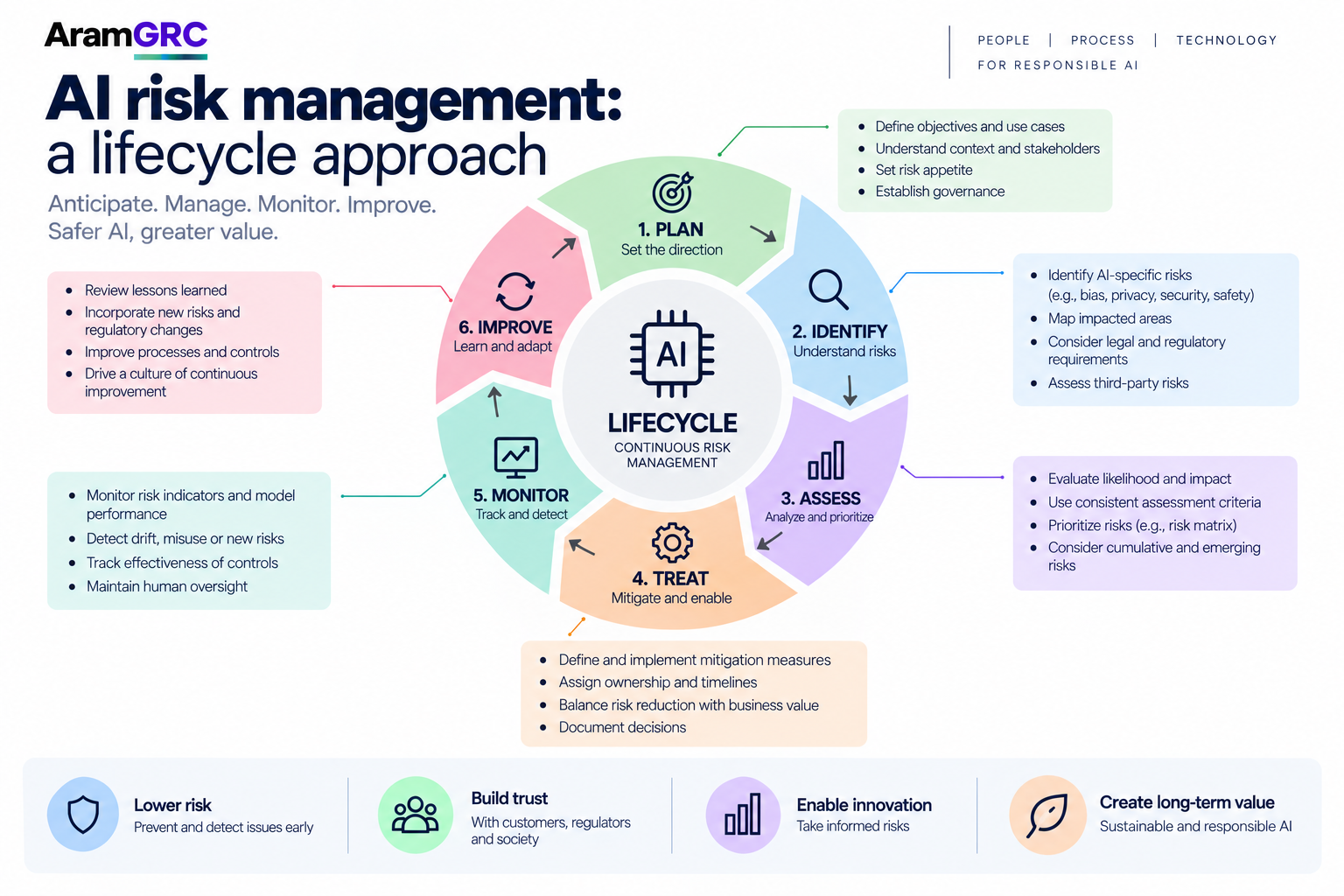 AI Risk Management